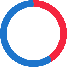 34.9%
