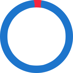 2.74%