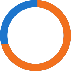 71%