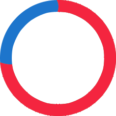 73%