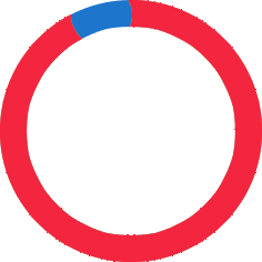 90%